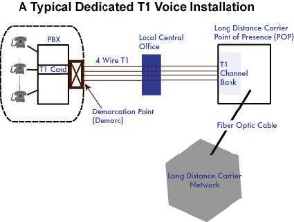 What Is A T1 T2 T3 Connection